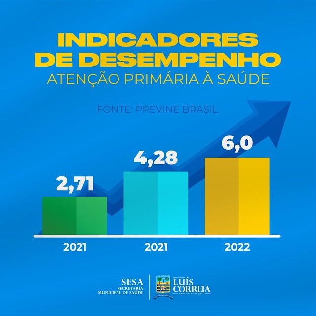 Luís Correia consegue triplicar os Indicadores de Desempenho da Atenção Primária à Saúde