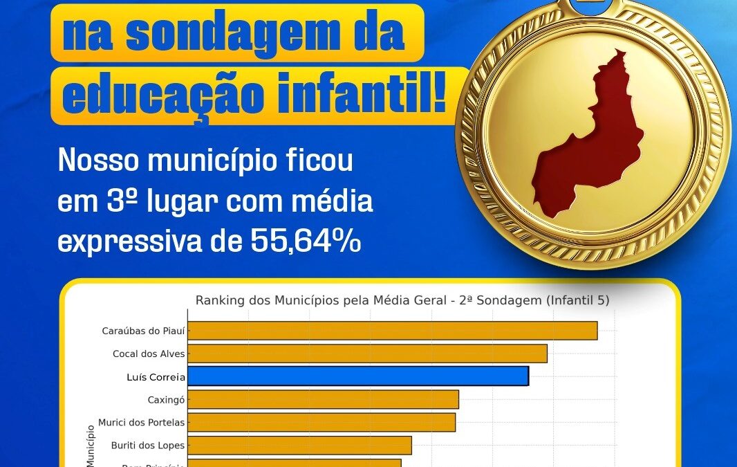 Luís Correia é destaque na 2ª Sondagem Regional da Educação Infantil