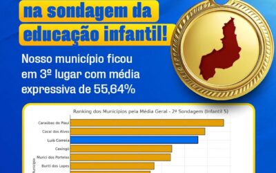 Luís Correia é destaque na 2ª Sondagem Regional da Educação Infantil